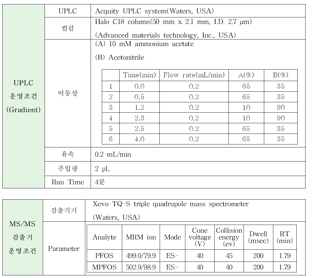 LC-MS/MS의 운영조건