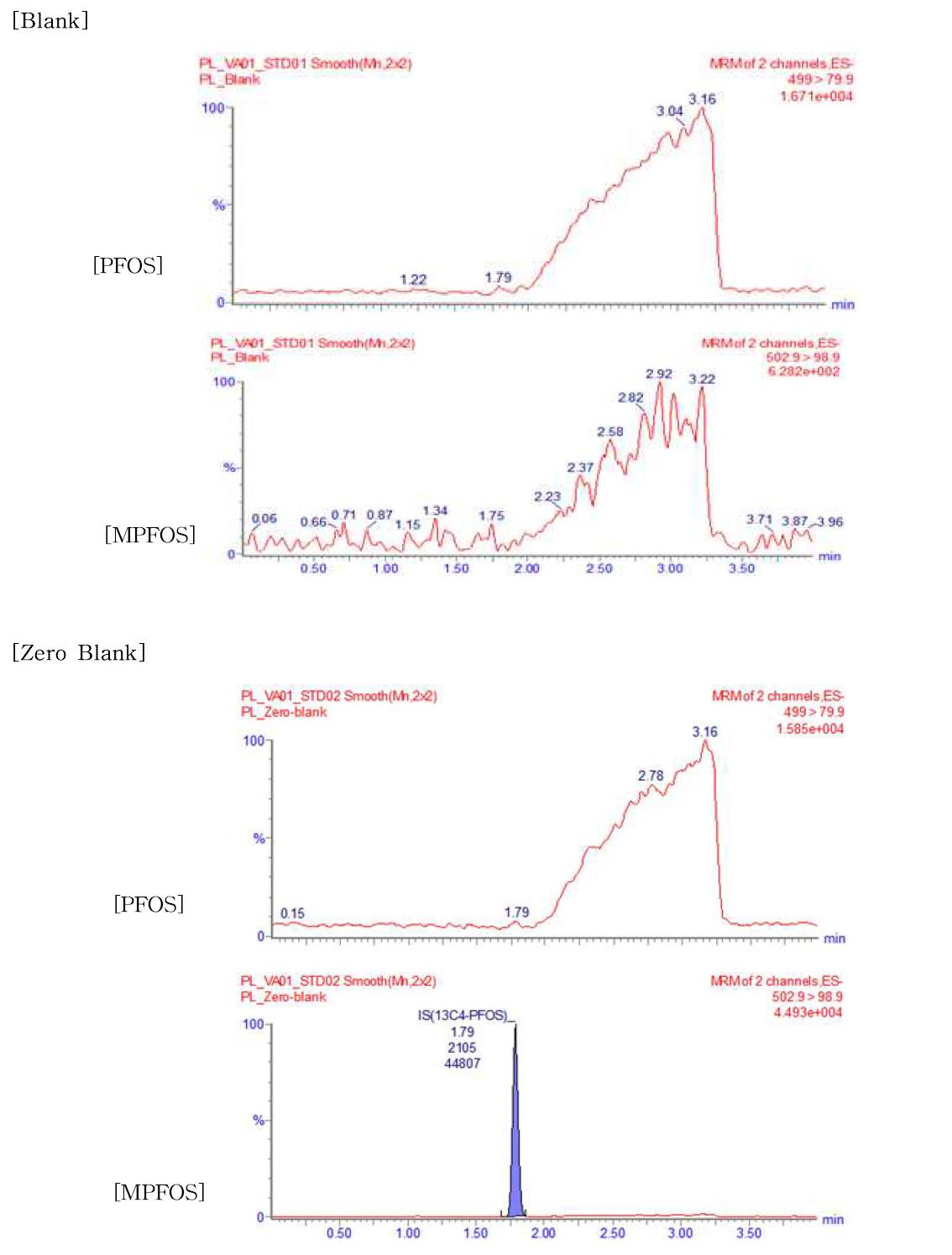 확립된 분석법의 크로마토그램의 예(blank, zero blank)