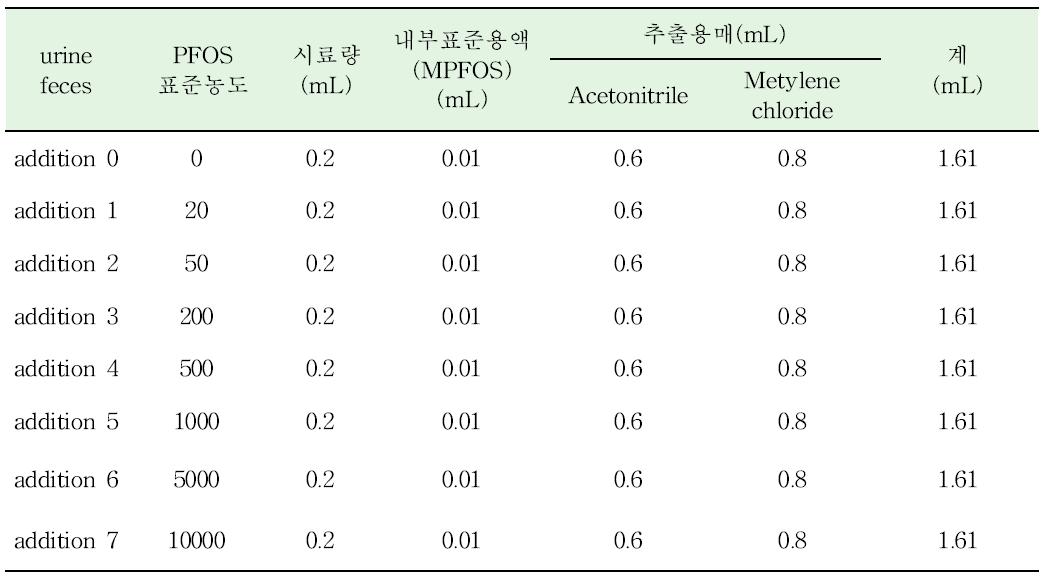 시료별 표준용액 제조 조건(urine, feces)