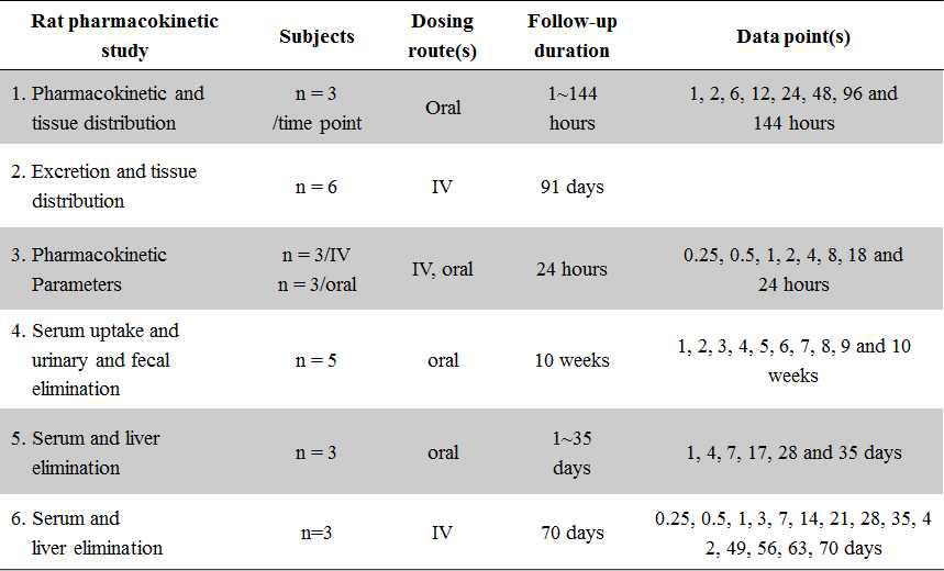 랫트에서의 PK parameter 측정을 위한 실험 요약