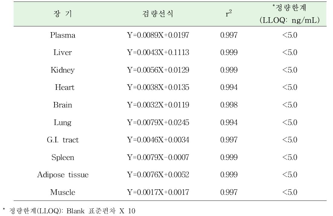 장기별 검량선식과 정량한계(LLOQ)