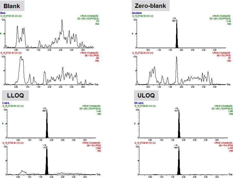 GI tract 중 검량선 크로마토그램의 예