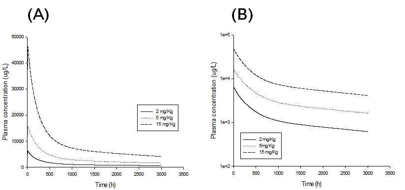 투여용량에 따른 경구투여 후 normal scale(A)과 semi log scale(B)의 혈중농도 그래프
