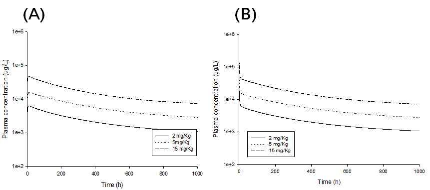 투여용량에 따른 경구투여(A)와 정맥주사(B)에서의 혈중농도 그래프