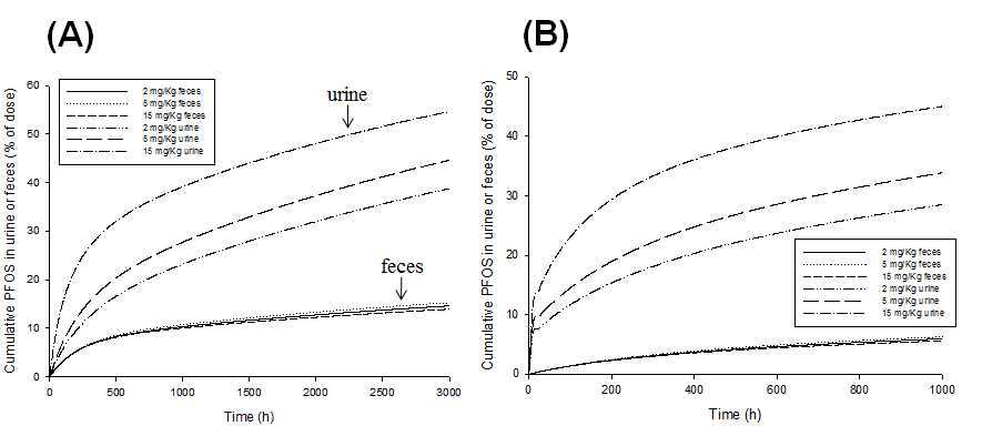 투여용량에 따른 경구투여 후 경구투여(A)와 정맥주사(B)에서의 뇨와 분변에서 축적 배설량 그래프