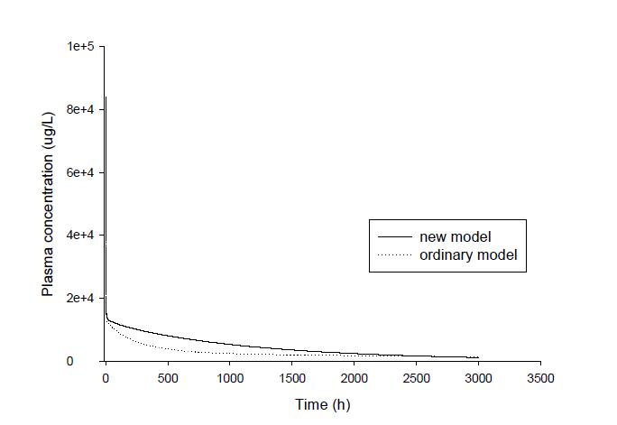 PFOS 정맥투여(4.2 mg/kg) 후 PBPK 모델과 일반모델에서의 PFOS 농도 추이 비교