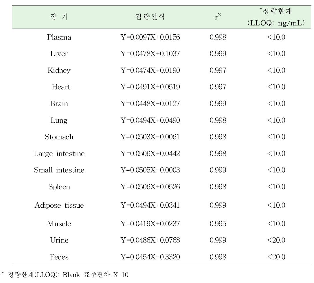 장기별 검량선식과 정량한계(LLOQ)