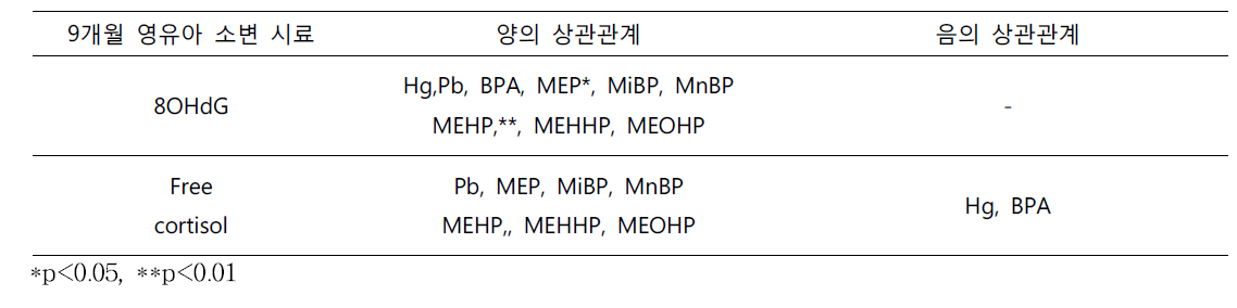 생후 9개월 영유아 소변과 건강영향지표와의 상관성