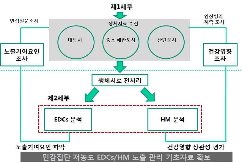 연구 추진전략 및 체계