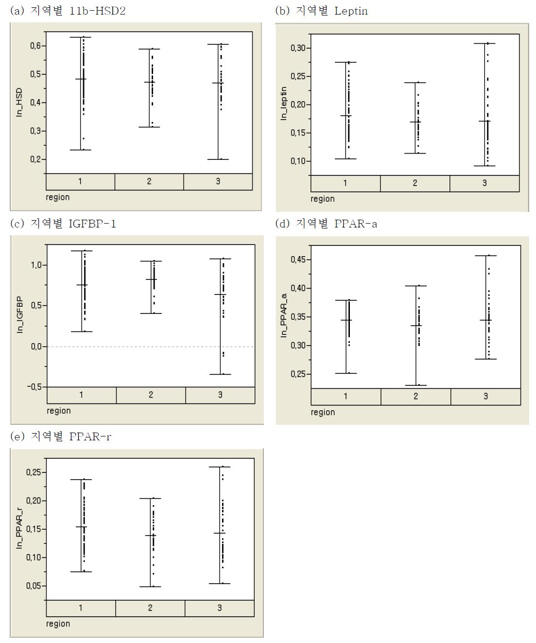 생체시료 수집시기 시 지역별로 나타낸 스트레스 및 성장 관련 mRNA 발현수준