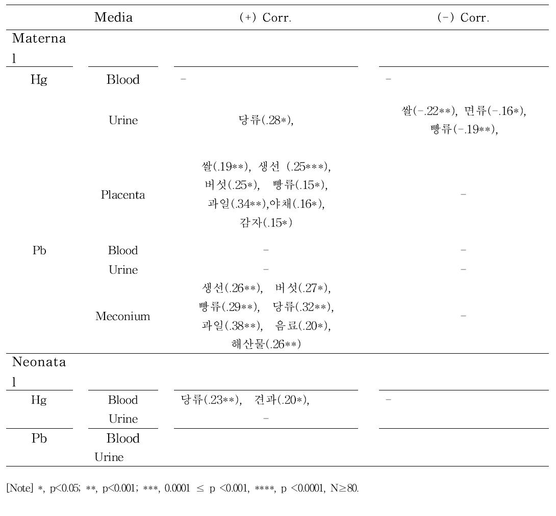 산모와 태아의 다양한 매질 중 수은 및 납과 식품섭취량 간 상관관계