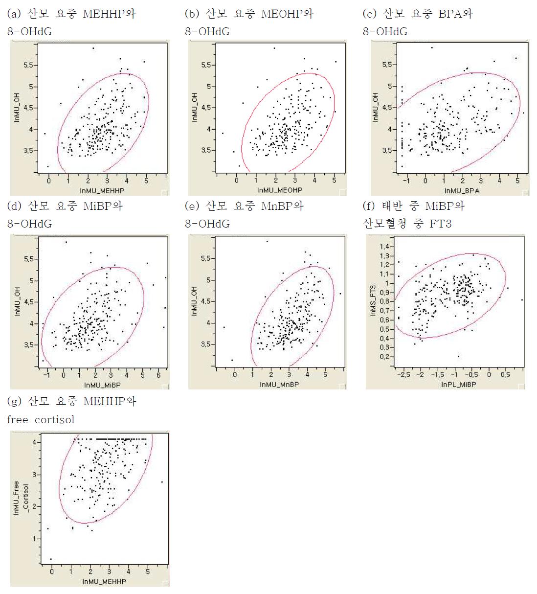 산모의 phthalate metabolites 노출 수준(X축)과 건강영향지표(Y축) 간 산점도