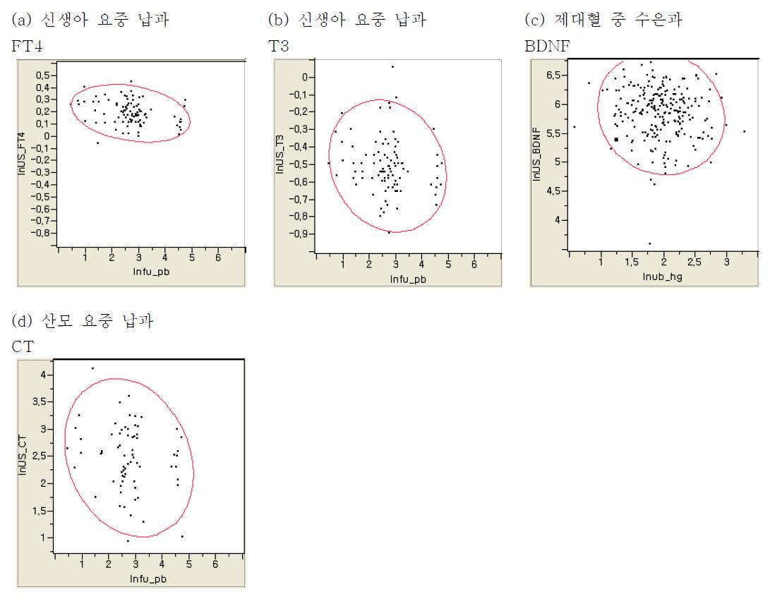 신생아의 수은 및 납 노출 수준(X축)과 건강영향지표(Y축) 간 산점도