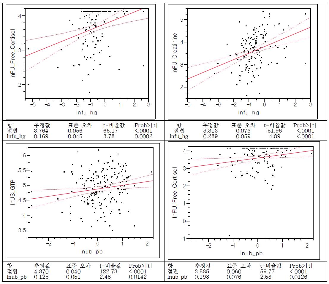 신생아 혈청 및 소변 중 중금속(Hg, Pb)과 혈청 중 건강영향지표의 회귀직선