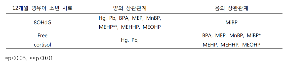 생후 12개월 영유아의 소변과 건강영향지표와의 상관성