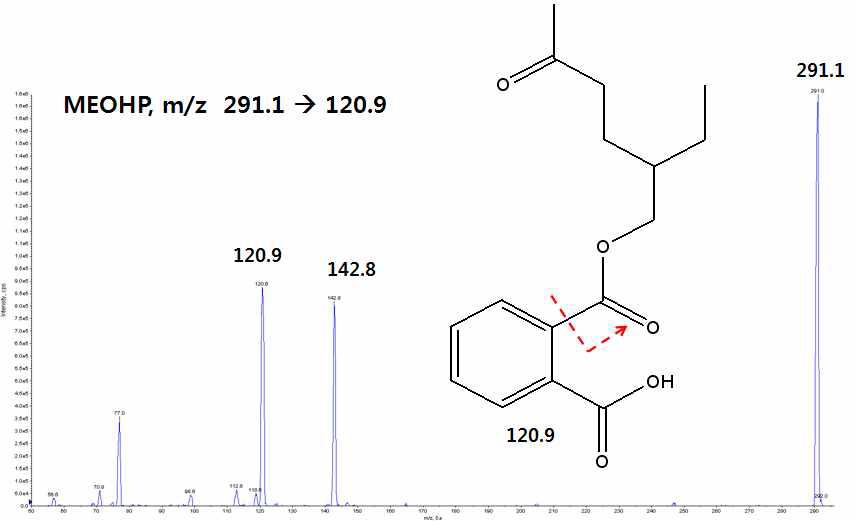 MEOHP Mass spectra