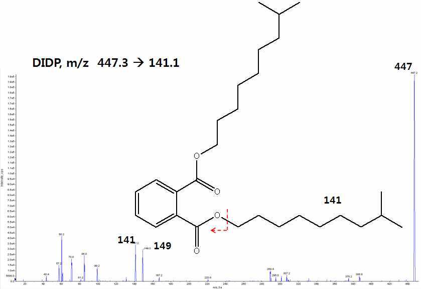 DIDP mass spectra.