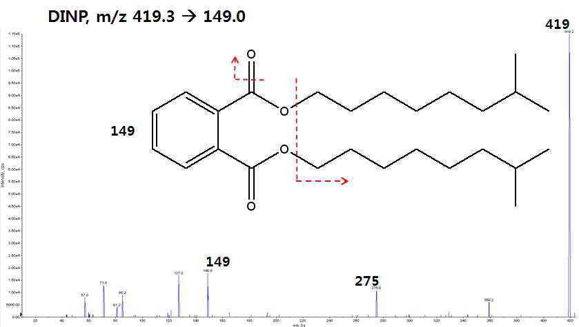 DINP mass spectra