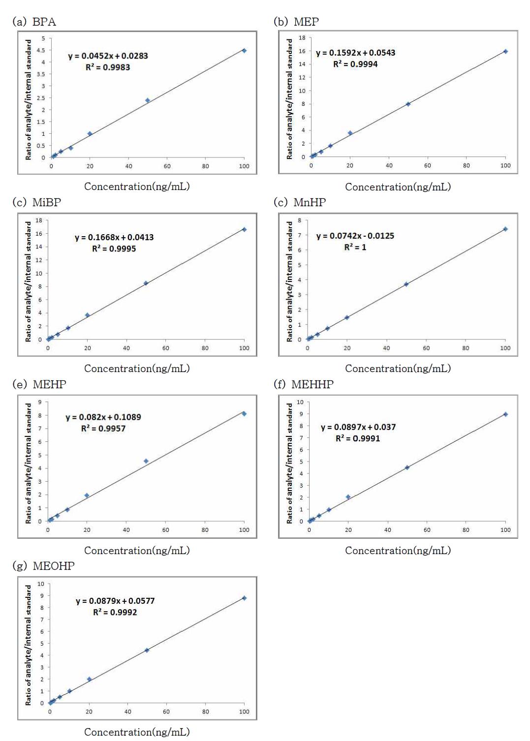 혈액에서의 phthalate metabolites와 bisphenol A에 대한 검량선