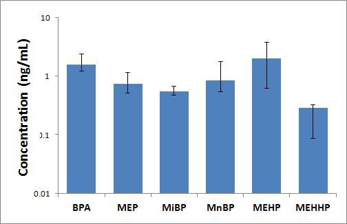 산모혈청 중 phthalate metabolites와 bisphenol A의 농도