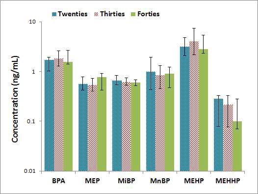 제대혈청 중 연령별 phthalate metabolites와 bisphenol A의 농도비교