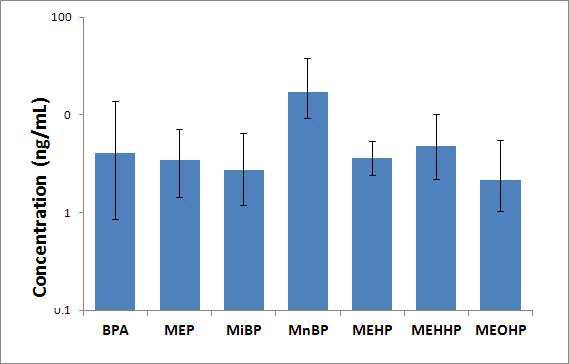 신생아소변 중 phthalate metabolites와 bisphenol A의 검출농도