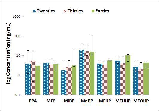 신생아소변 중 연령별 phthalate metabolites와 bisphenol A의 검출농도 비교