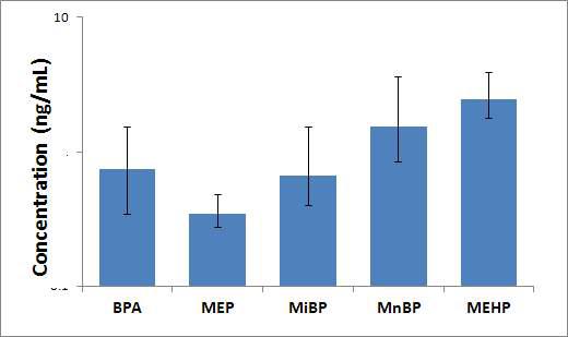 모유 중 phthalate metabolites와 bisphenol A의 검출농도.