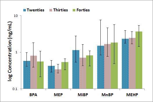 모유 중 연령별 phthalate metabolites와 bisphenol A의 검출농도 비교