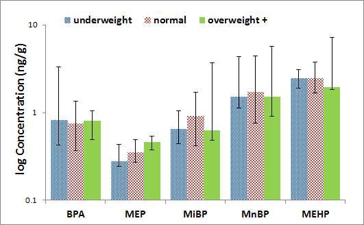 모유 중 산모 체질량 지수별 phthalate metabolites와 bisphenol A의 검출농도 비교