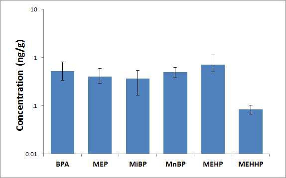 태반 중 phthalate metabolites와 bisphenol A의 검출농도