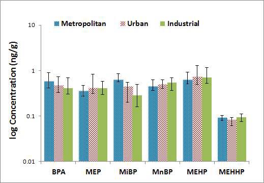 태반 중 지역별 phthalate metabolites와 bisphenol A의 검출농도 비교