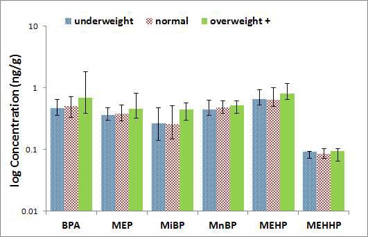 태반 중 산모 체질량 지수별 phthalate metabolites와 bisphenol A의 검출농도 비교