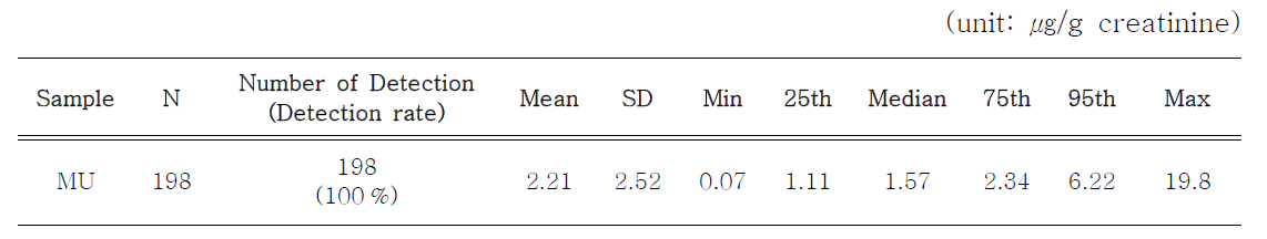 산모 소변 중 수은 농도