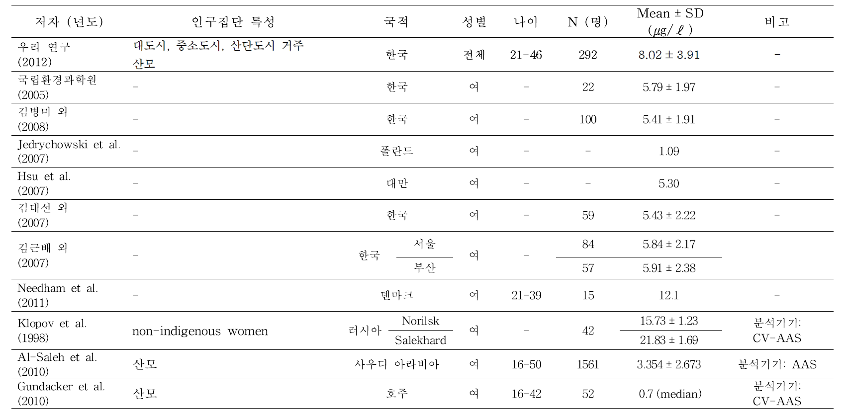 기존 연구와 우리 연구의 제대혈액 중 수은 농도 비교