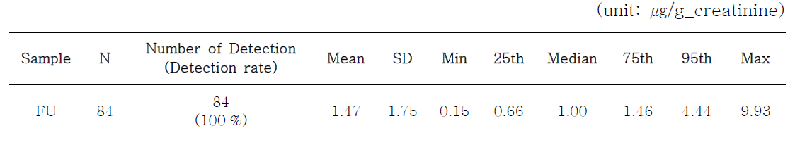 신생아 소변 중 수은 농도