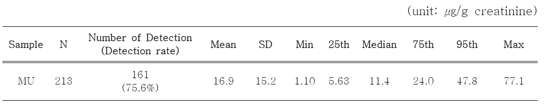 산모 소변 중 납 농도