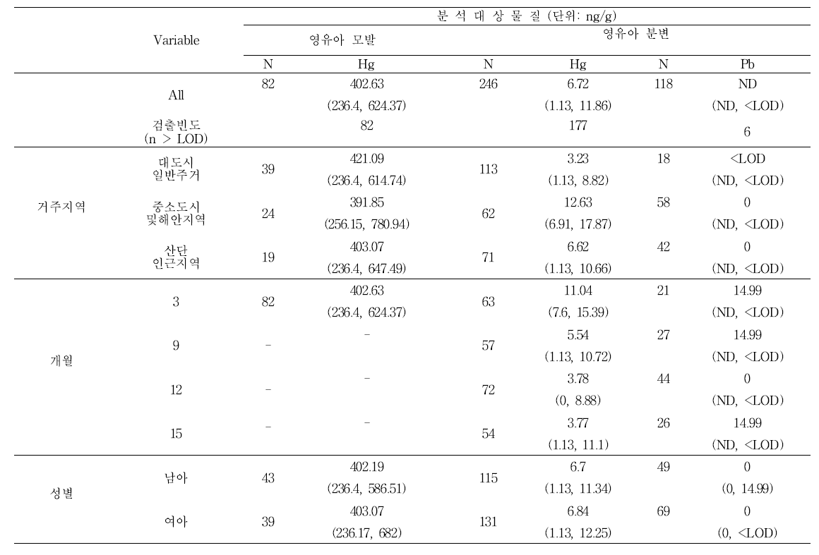 생후 3-15개월 영유아 모발 및 분변 중 수은 및 납의 농도