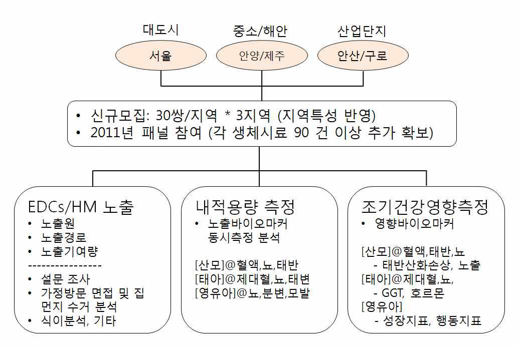 연구의 범위와 내용.