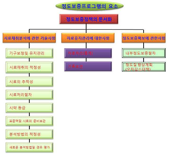 정도관리 절차도