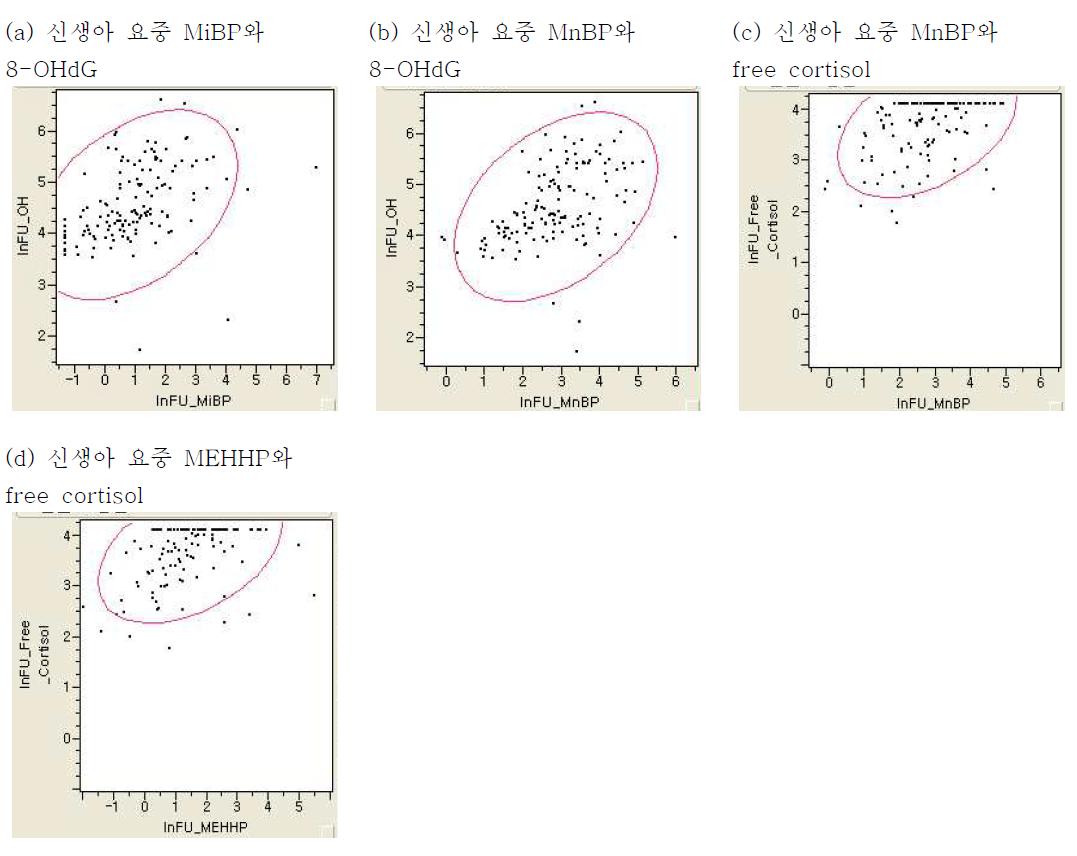 신생아의 phthalate metabolites 노출 수준(X축)과 건강영향지표(Y축) 간 산점도