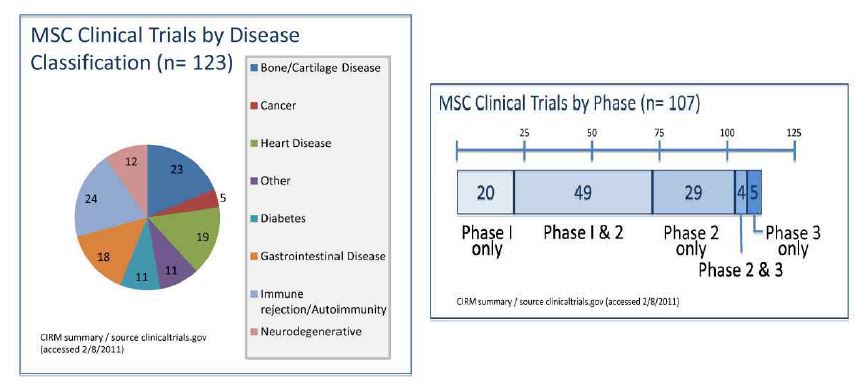 그림 2. MSC를 이용한 임상시험 현황