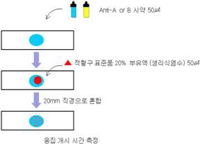 그림 2. ABO 응집력 시험방법