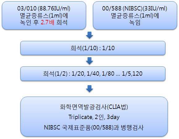 그림9. 2013년 HBsAg 안정성 시험방법 - B형간염표면항원 (03/010)