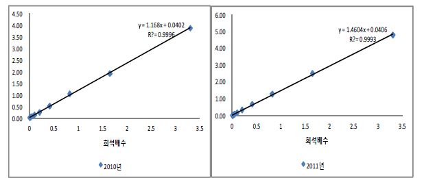 그림10-1. 2010년~2013년까지 HBsAg NIBSC(00/588)의 희석배수에 따른 농도별 직선성 결과(위탁수행)