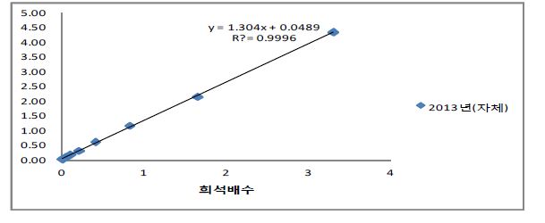 그림10-2. 2013년 HBsAg NIBSC(00/588)의 희석배수에 따른 농도 결과(자체수행)