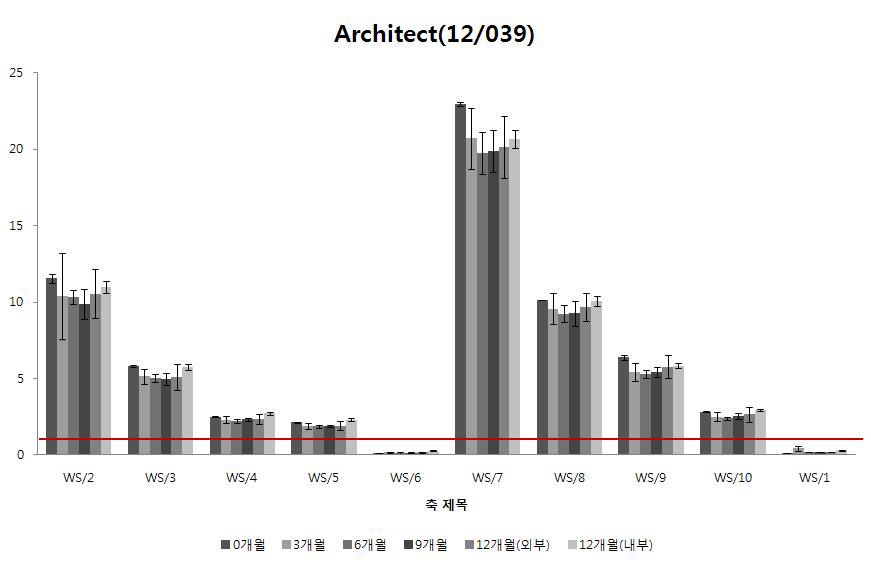 그림 . 2013년 안정성 시험결과 개월수별 비교