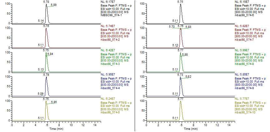 LC-MS를 이용한 소마트로핀 국제표준품(NIBSC) 질량분석 크로마토그램 비교