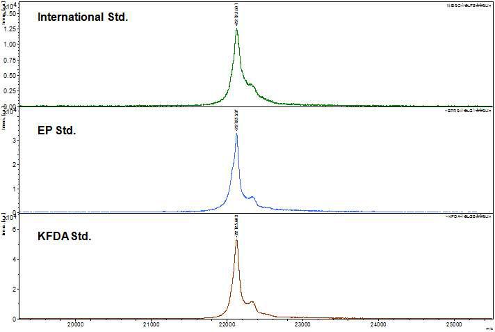 MALDI-TOF MS 장비를 이용한 표준품의 분자량 비교