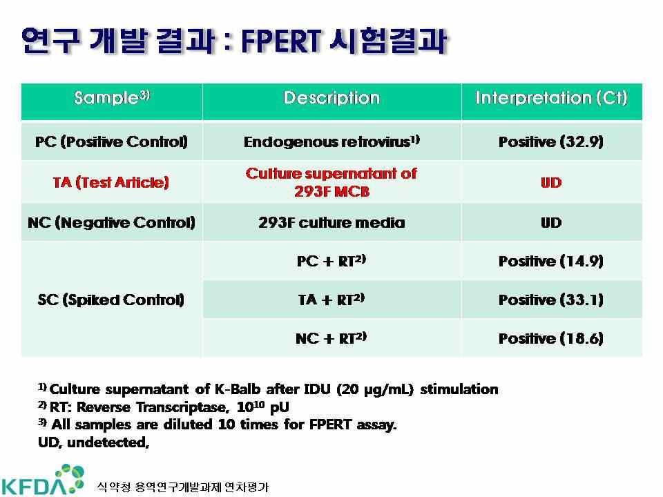 FPERT 시험법을 이용한 검체 분석 결과 정리